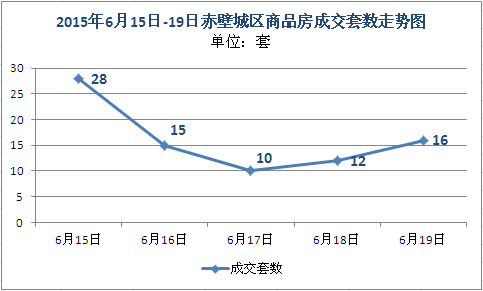 赤壁上周新房成交81套 住宅均价2617元/㎡