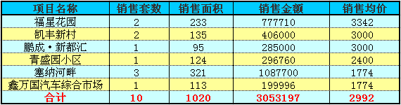 赤壁房产6月17日住宅成交10套 均价2992元/㎡
