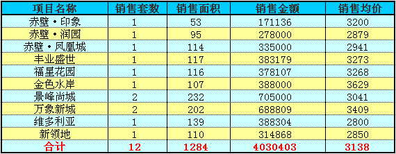 赤壁房产6月18日住宅成交12套 均价3138元/㎡