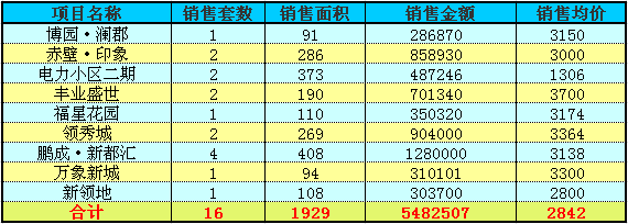 赤壁房产6月19日住宅成交16套 均价2842元/㎡