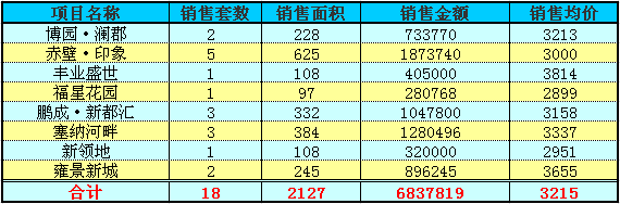 赤壁房产6月24日住宅成交22套 均价3197元/㎡