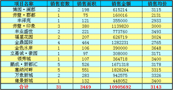 赤壁房产6月23日住宅成交31套 均价3143元/㎡