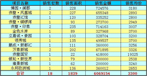 赤壁房产6月25日住宅成交18套 均价3300元/㎡