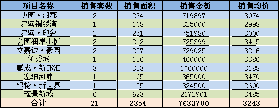 赤壁房产6月29日住宅成交21套 均价3243元/㎡