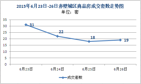 赤壁上周新房成交90套 商品房均价3185元/㎡
