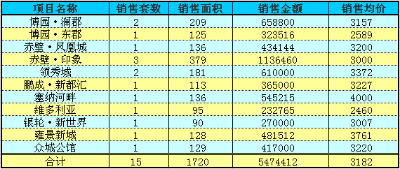 赤壁房产6月30日住宅成交15套 均价3182元/㎡