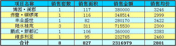 赤壁房产7月1日住宅成交21套 均价3243元/㎡