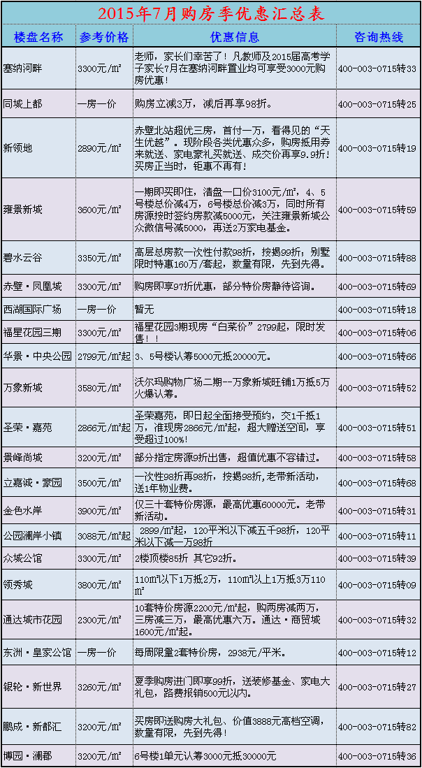 赤壁热销楼盘7月优惠汇总 抛掉股票买房了
