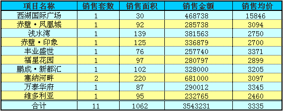 赤壁房产7月3日住宅成交14套 均价3703元/㎡