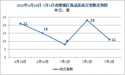 赤壁上周新房成交78套 商品房均价3284元/㎡