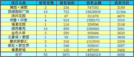 赤壁房产7月6日住宅成交53套 均价6686元/㎡