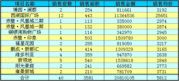 赤壁房产7月7日住宅成交40套 均价5812元/㎡
