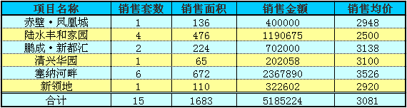 赤壁房产7月8日住宅成交15套 均价3081元/㎡