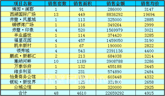 赤壁房产7月13日住宅成交48套 均价4915元/㎡