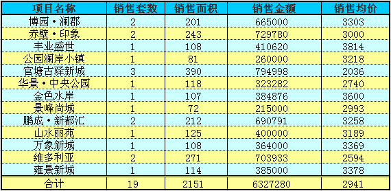 赤壁房产7月14日住宅成交19套 均价2941元/㎡