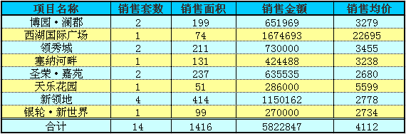 赤壁房产7月15日住宅成交14套 均价4112元/㎡