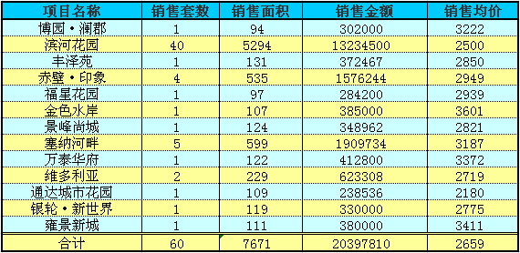 赤壁房产7月16日住宅成交60套 均价2659元/㎡