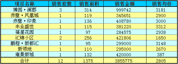 赤壁房产7月17日住宅成交12套 均价2805元/㎡