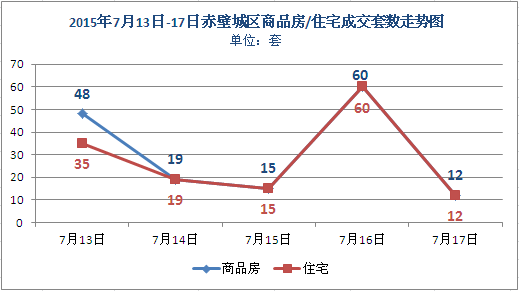 上周新房成交154套 商品房均价3429元/㎡