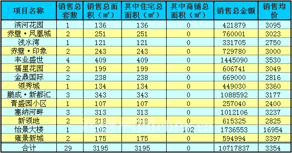 赤壁房产7月20日住宅成交29套 均价3354元/㎡