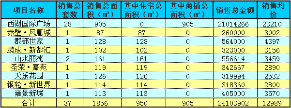 赤壁房产7月21日住宅成交37套 均价12989元/㎡