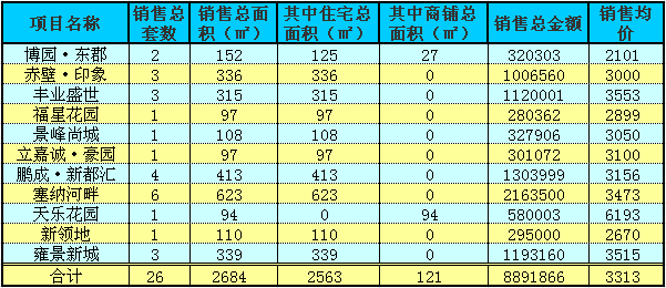 赤壁房产7月22日住宅成交26套 均价3313元/㎡