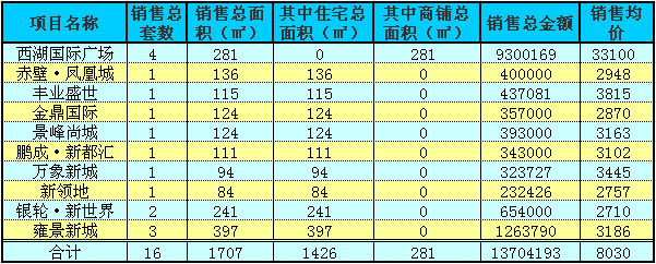 赤壁房产7月23日住宅成交16套 均价8030元/㎡