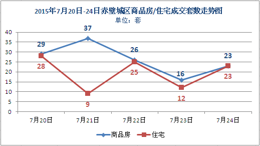上周新房成交115套 商品房均价约为3167元/㎡