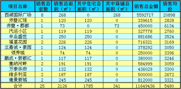 赤壁房产7月27日住宅成交25套 均价5480元/㎡