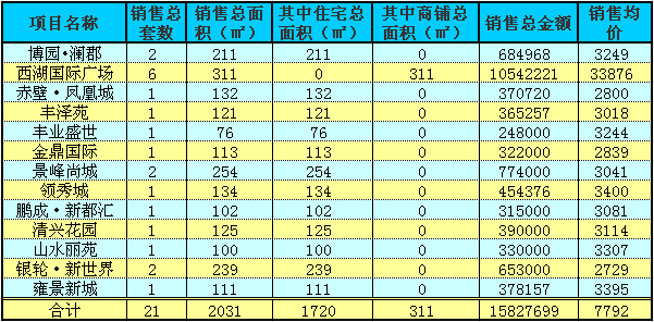 赤壁房产7月28日住宅成交21套 均价7792元/㎡