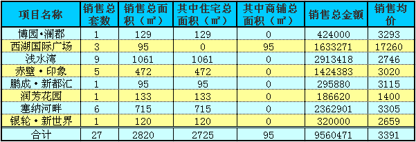 赤壁房产7月29日住宅成交27套 均价3391元/㎡