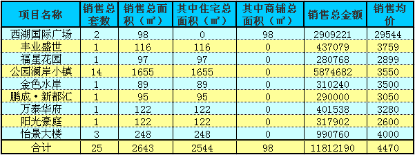 赤壁房产7月30日住宅成交25套 均价4470元/㎡