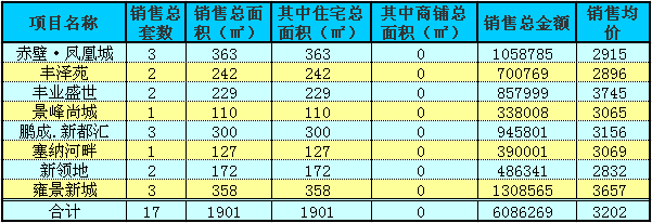 赤壁房产7月31日住宅成交19套 均价3202元/㎡