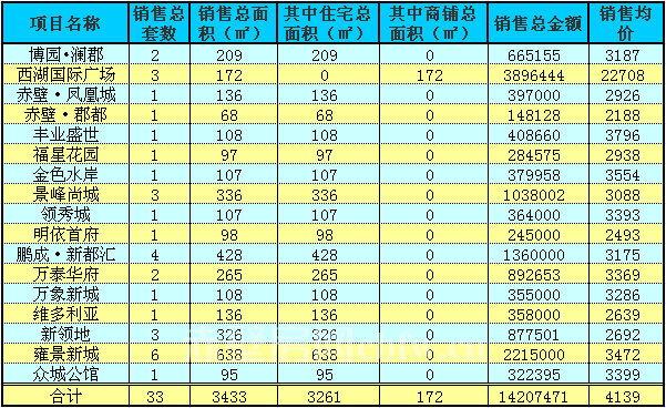 赤壁房产8月3日住宅成交33套 均价4139元/㎡