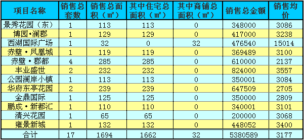 赤壁房产8月4日住宅成交17套 均价3177元/㎡