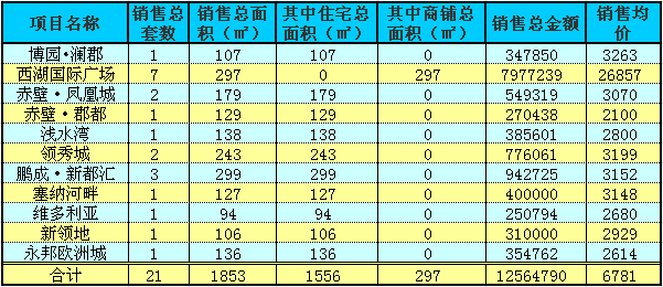 赤壁房产8月6日住宅成交17套 均价5311元/㎡