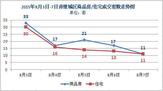 上周新房成交99套 商品房均价约为3036元/㎡
