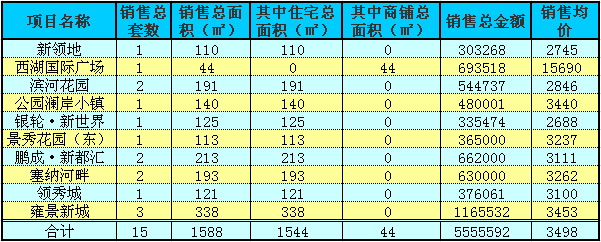 赤壁房产8月11日住宅成交15套 均价3498元/㎡