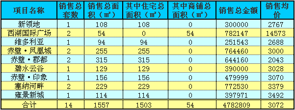 赤壁房产8月12日住宅成交14套 均价3072元/㎡