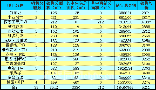赤壁房产8月17日住宅成交33套 均价5211元/㎡