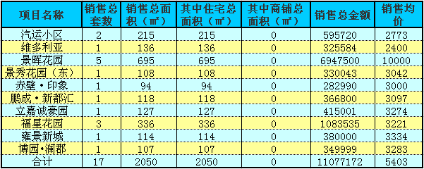 赤壁房产8月18日住宅成交17套 均价5403元/㎡