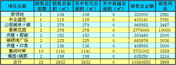 赤壁房产8月19日住宅成交23套 均价3899元/㎡
