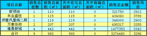 赤壁房产8月20日住宅成交9套 均价3296元/㎡