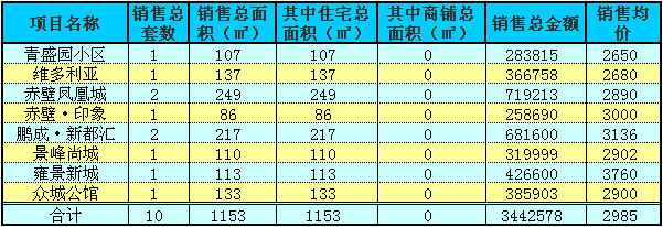 赤壁房产8月24日住宅成交10套 均价2985元/㎡