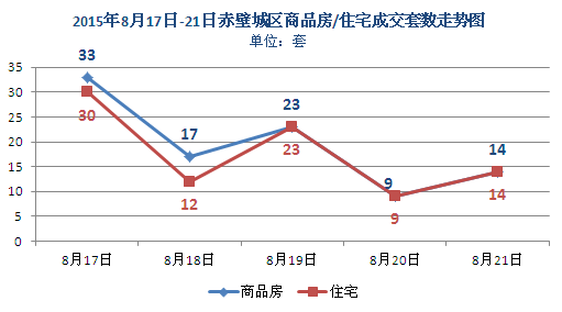上周新房成交96套 商品房均价约为3268元/㎡