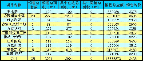 赤壁房产8月25日住宅成交35套 均价3423元/㎡