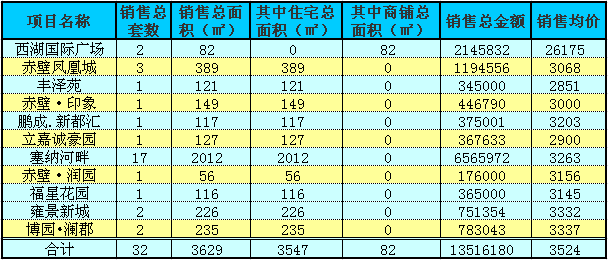 赤壁房产8月26日住宅成交32套 均价3524元/㎡