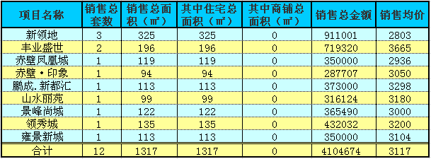 赤壁房产8月27日住宅成交12套 均价3117元/㎡