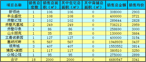 赤壁房产8月28日住宅成交18套 均价3341元/㎡
