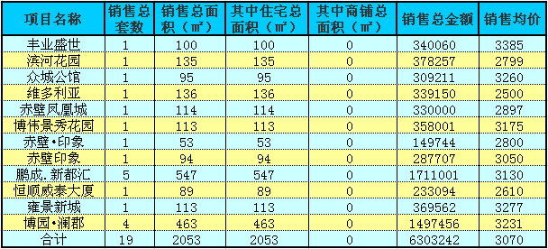 赤壁房产8月31日住宅成交19套 均价3070元/㎡